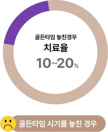 골든타임 놓친경우 치료율 10~20% 골든타임 시기를 놓친 경우