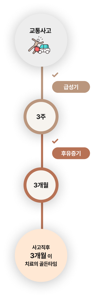 교통사고 초기집중치료 급성기 3주, 후유증초기대응 후유증기 3개월, 사고직후 3개월이 치료의 골든타임