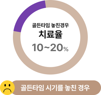골든타임 놓친경우 치료율 10~20% 골든타임 시기를 놓친 경우